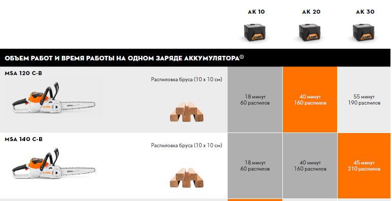 MSA 120 C-B (30 см., без AK и ЗУ) - STIHL