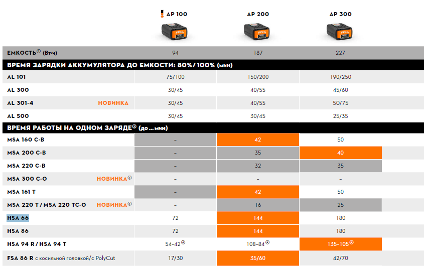 HSA 66 (без аккумулятора и ЗУ) - STIHL