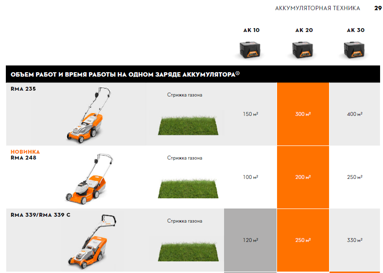 RMA 235.0 (без АК и ЗУ) - STIHL