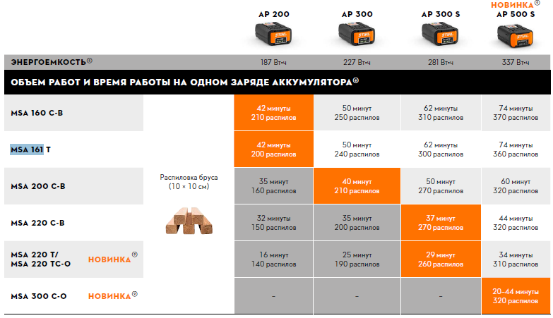 MSA 161 T Set (25 см., AP 200 + AL 300) - STIHL