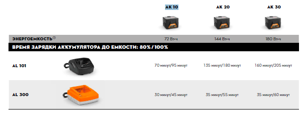 Аккумулятор AK 10 STIHL - STIHL
